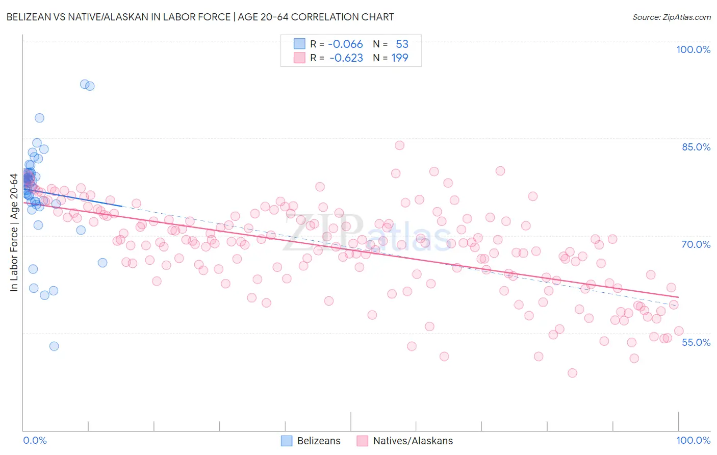 Belizean vs Native/Alaskan In Labor Force | Age 20-64
