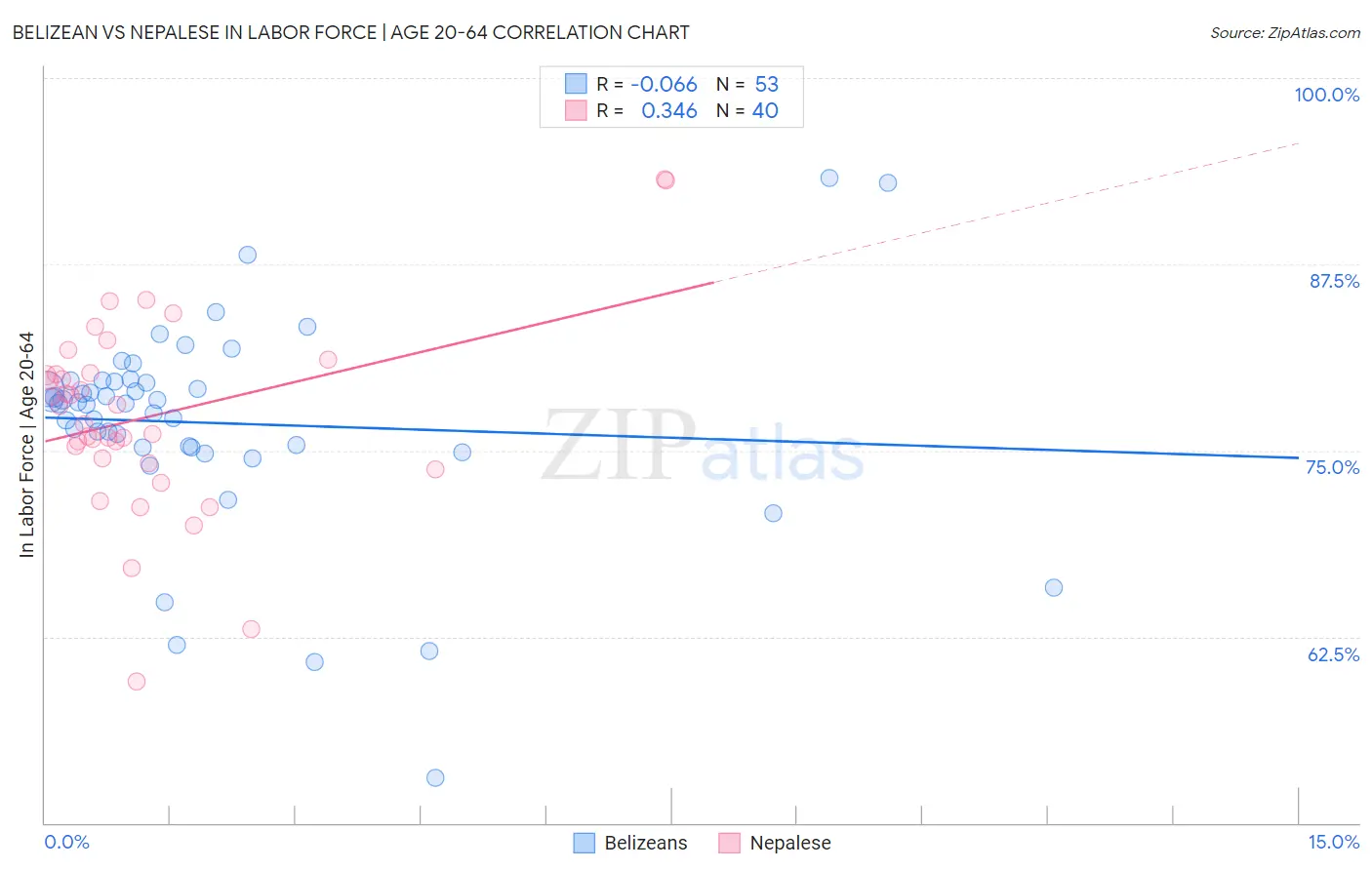 Belizean vs Nepalese In Labor Force | Age 20-64