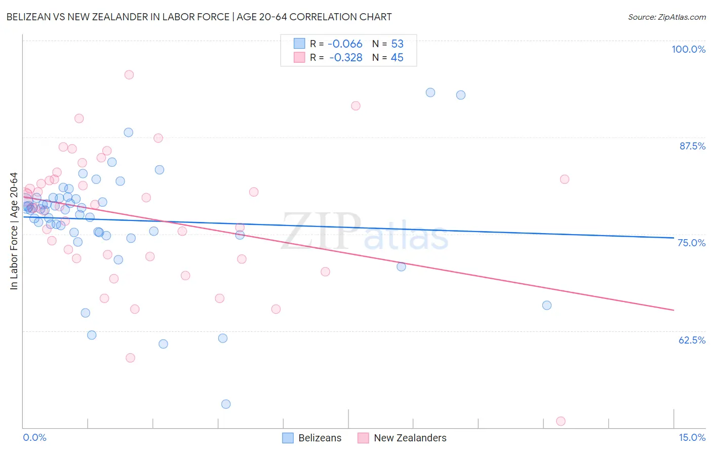 Belizean vs New Zealander In Labor Force | Age 20-64