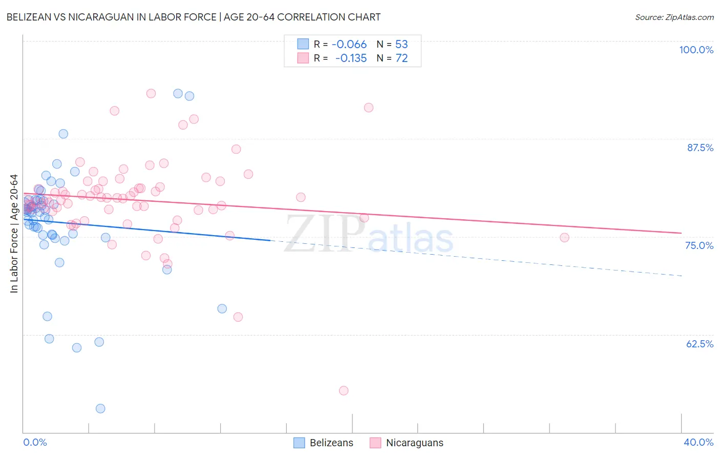 Belizean vs Nicaraguan In Labor Force | Age 20-64