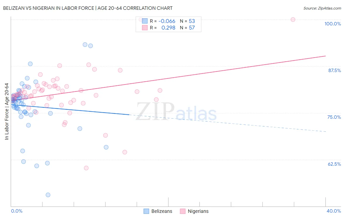 Belizean vs Nigerian In Labor Force | Age 20-64