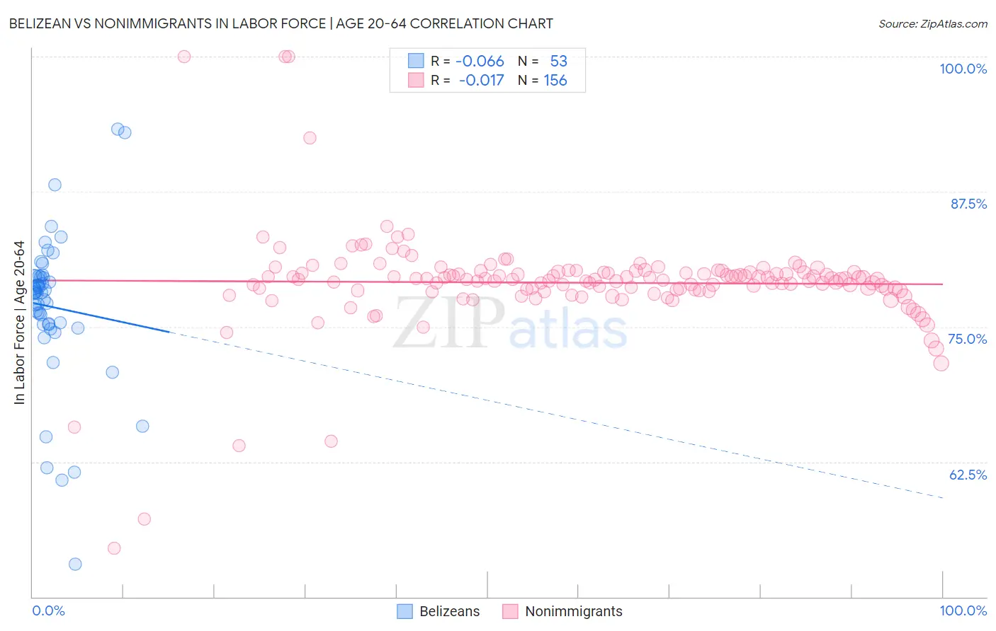 Belizean vs Nonimmigrants In Labor Force | Age 20-64