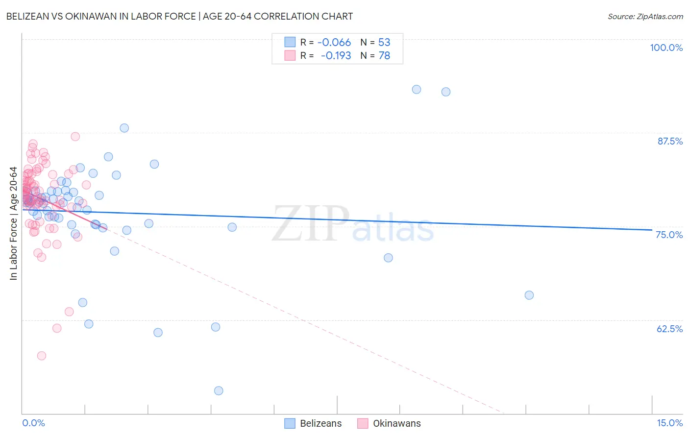 Belizean vs Okinawan In Labor Force | Age 20-64