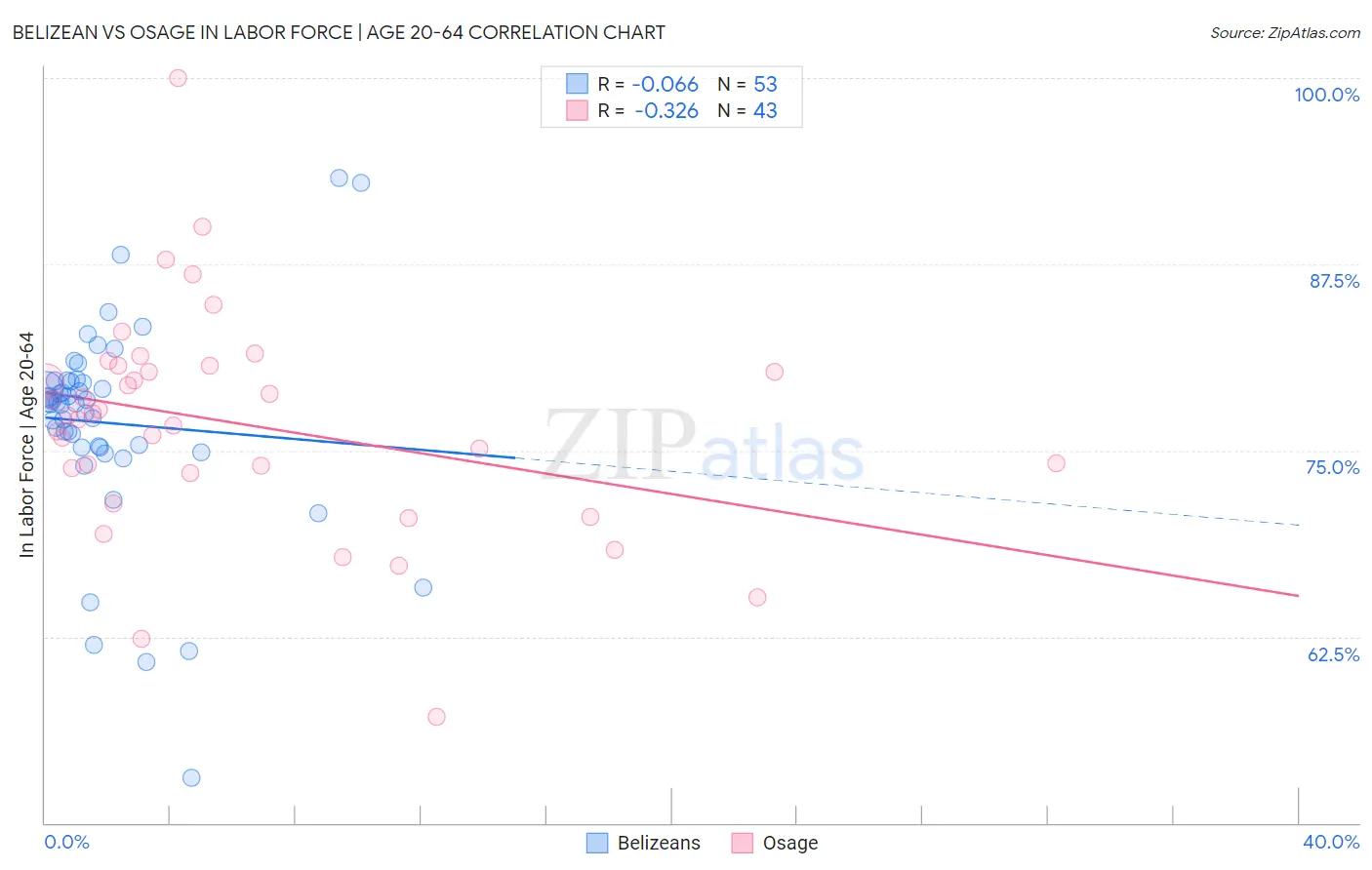 Belizean vs Osage In Labor Force | Age 20-64