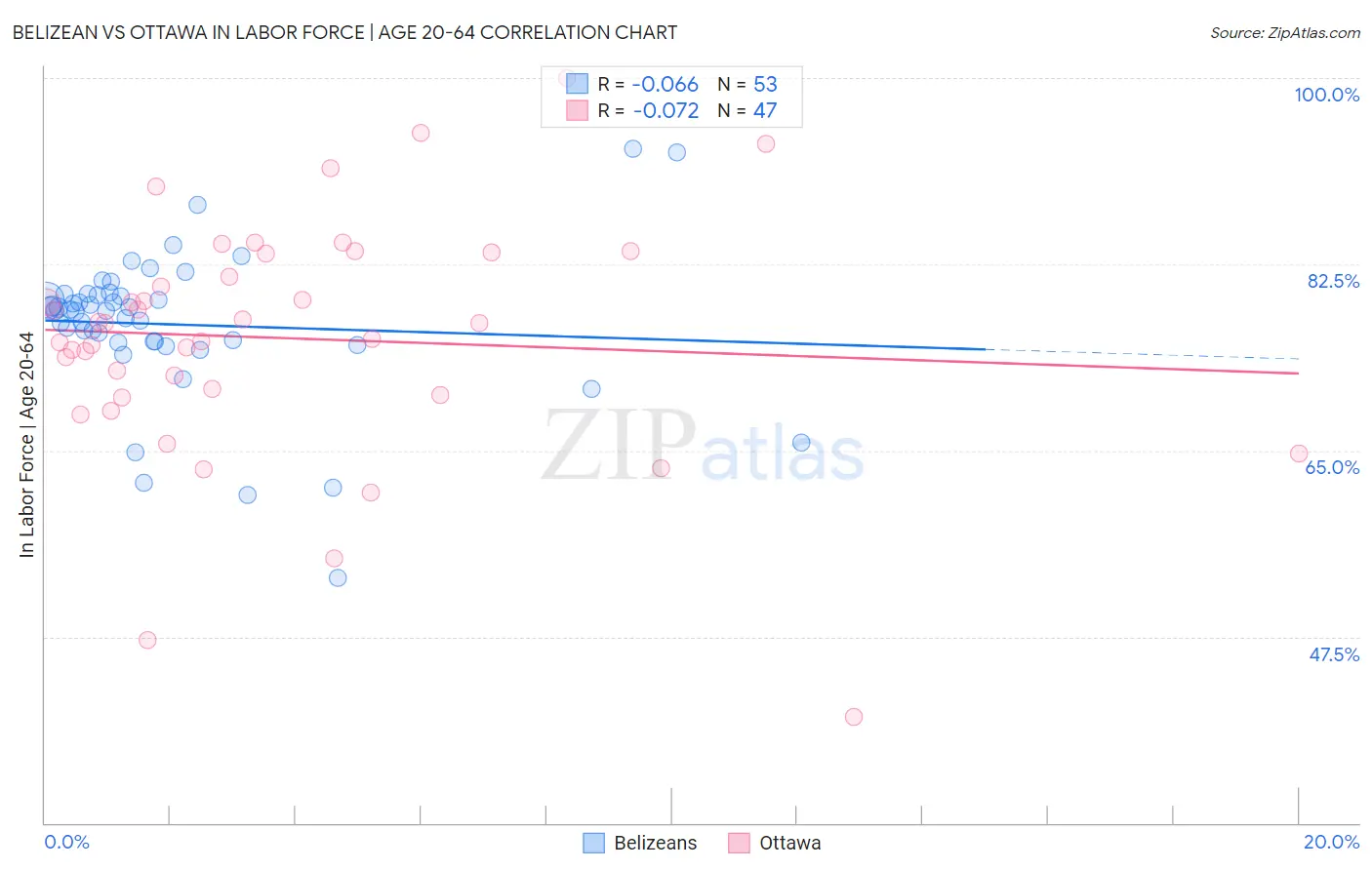 Belizean vs Ottawa In Labor Force | Age 20-64