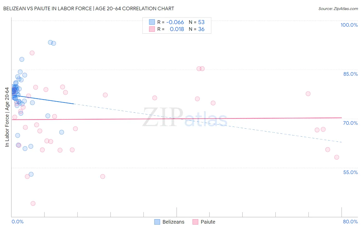Belizean vs Paiute In Labor Force | Age 20-64