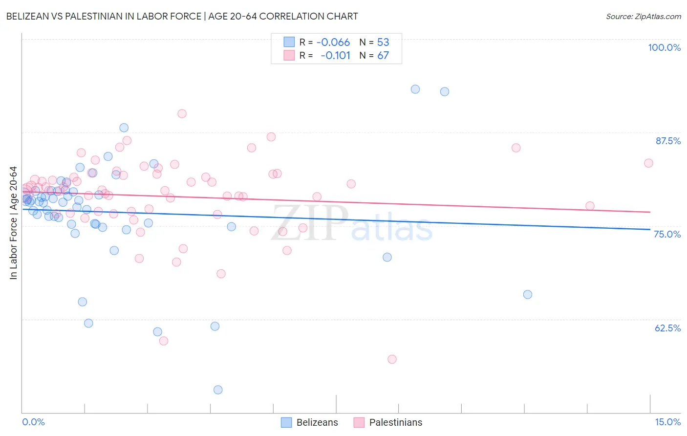 Belizean vs Palestinian In Labor Force | Age 20-64