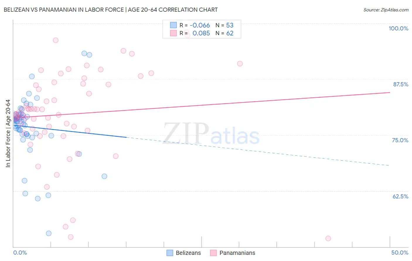 Belizean vs Panamanian In Labor Force | Age 20-64