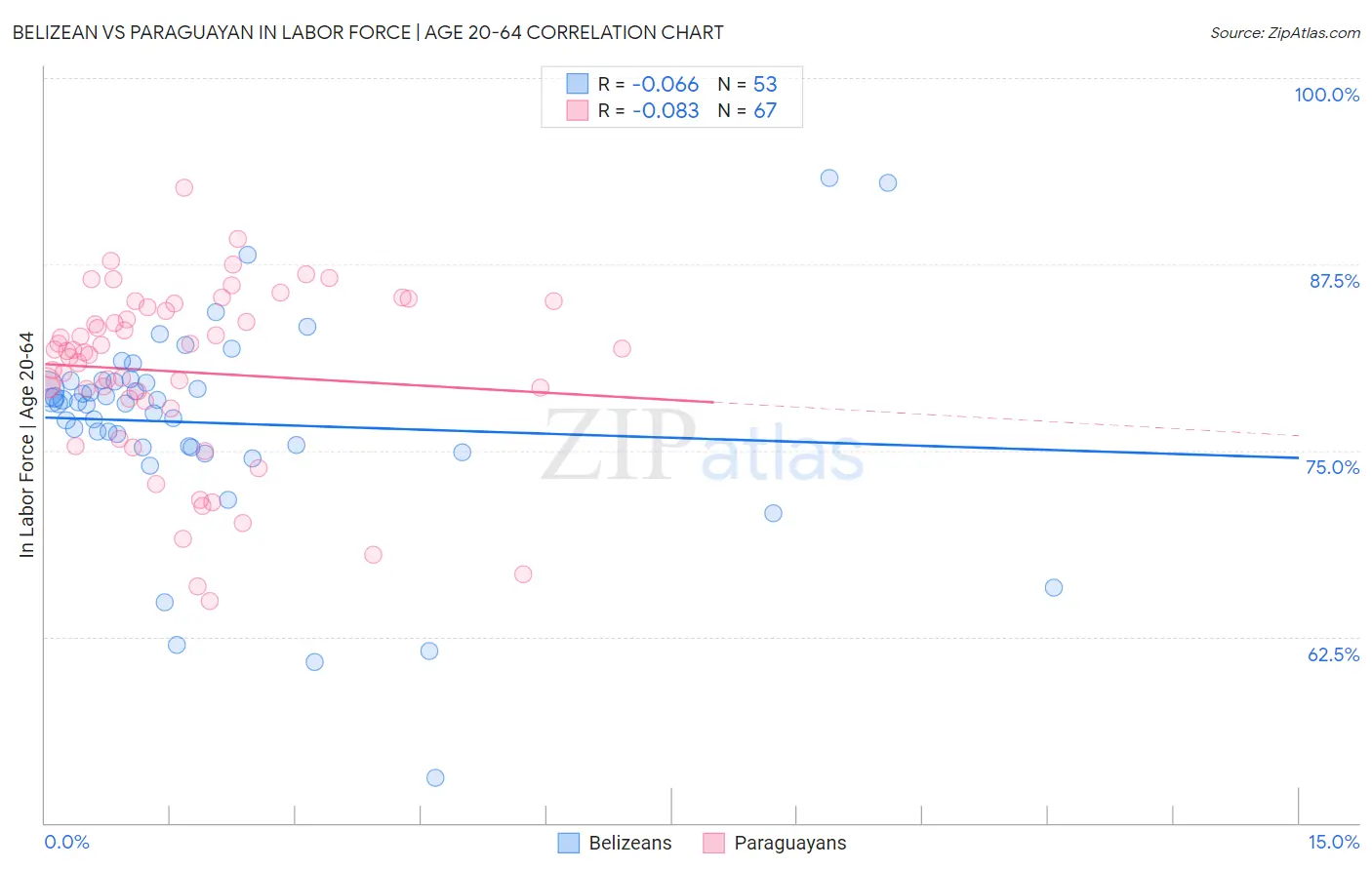 Belizean vs Paraguayan In Labor Force | Age 20-64