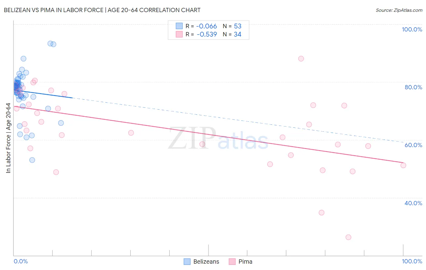 Belizean vs Pima In Labor Force | Age 20-64