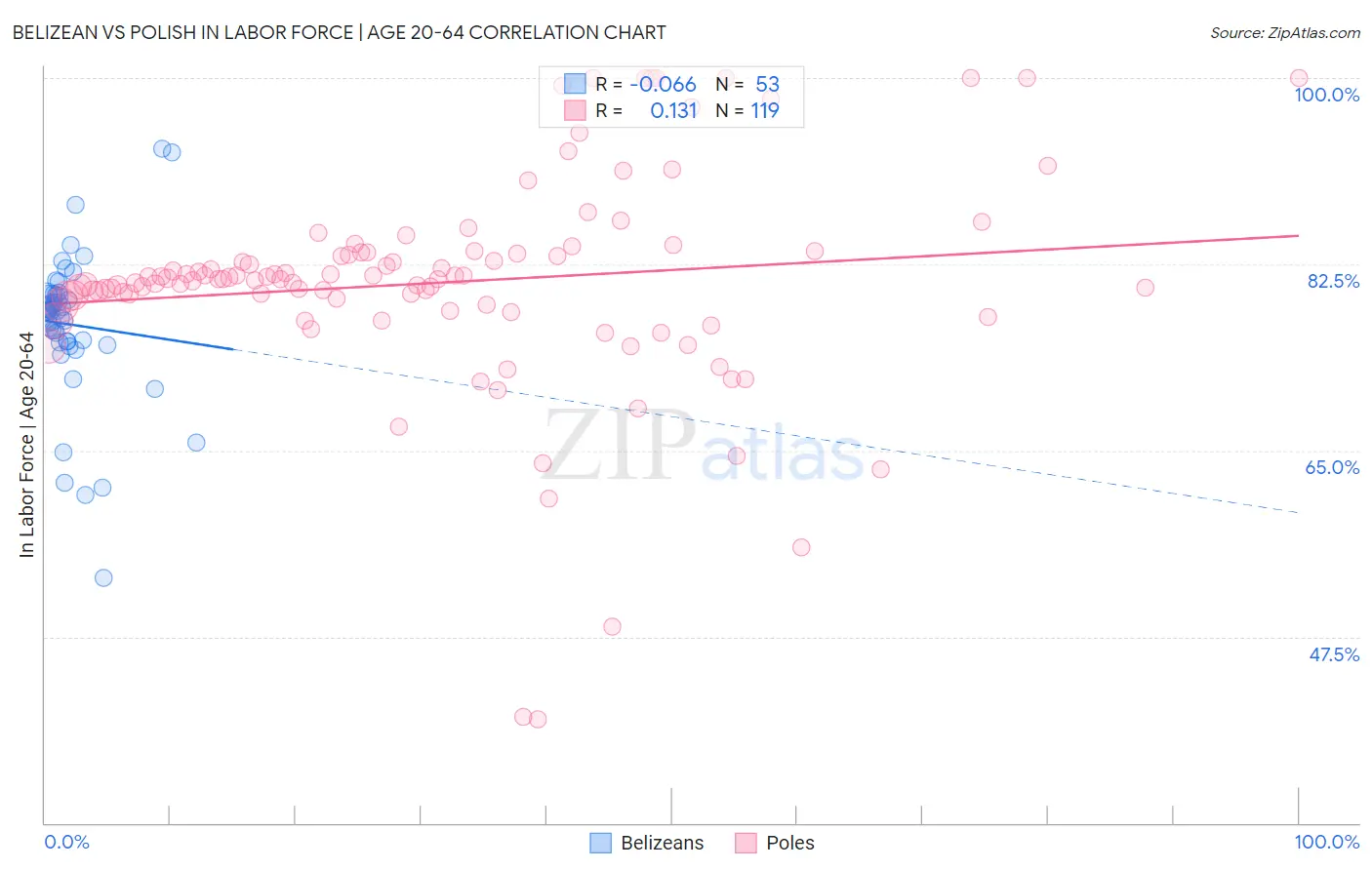 Belizean vs Polish In Labor Force | Age 20-64
