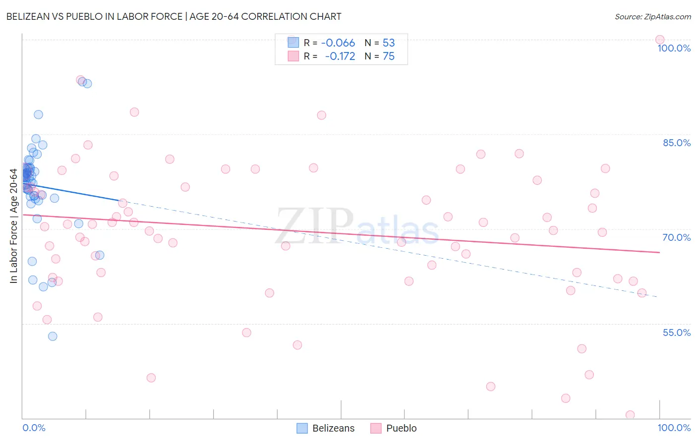 Belizean vs Pueblo In Labor Force | Age 20-64