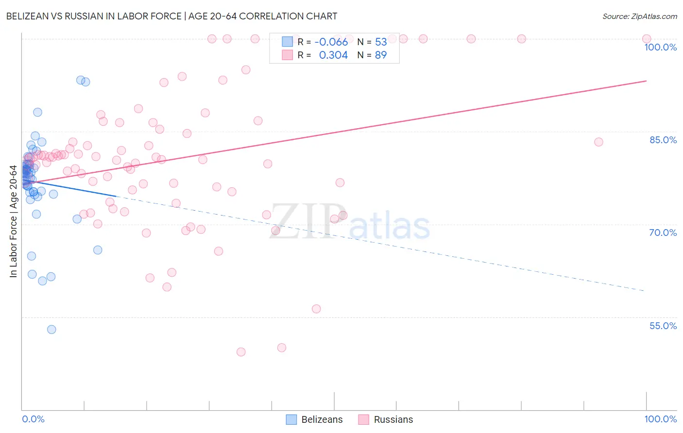 Belizean vs Russian In Labor Force | Age 20-64