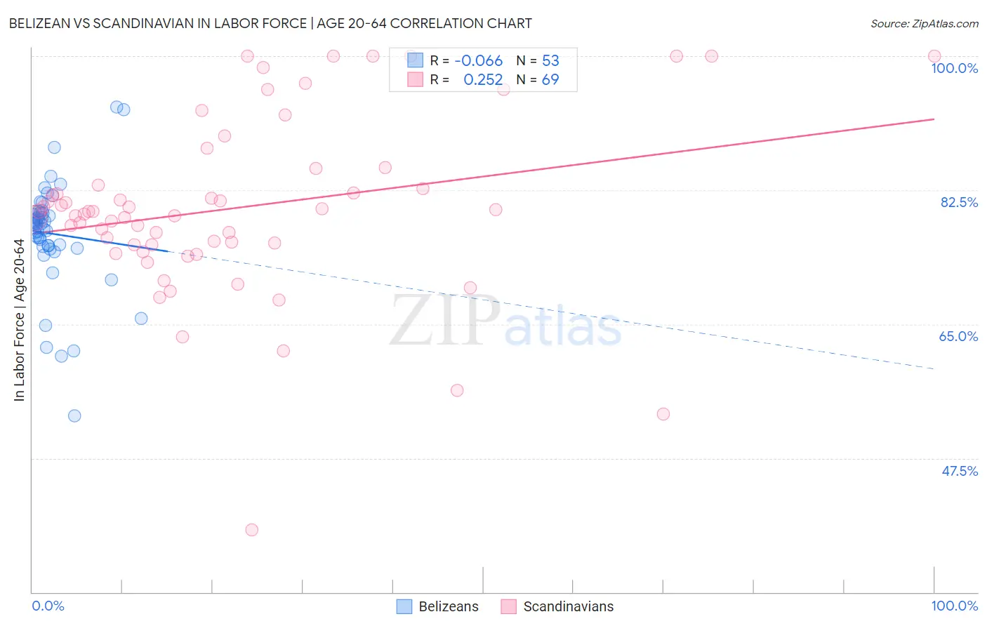 Belizean vs Scandinavian In Labor Force | Age 20-64