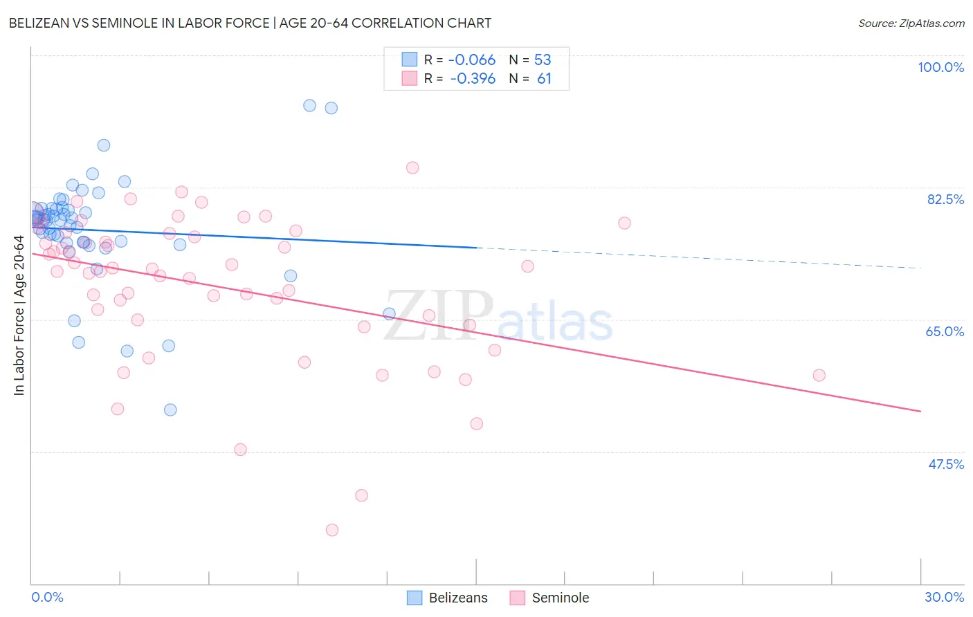 Belizean vs Seminole In Labor Force | Age 20-64