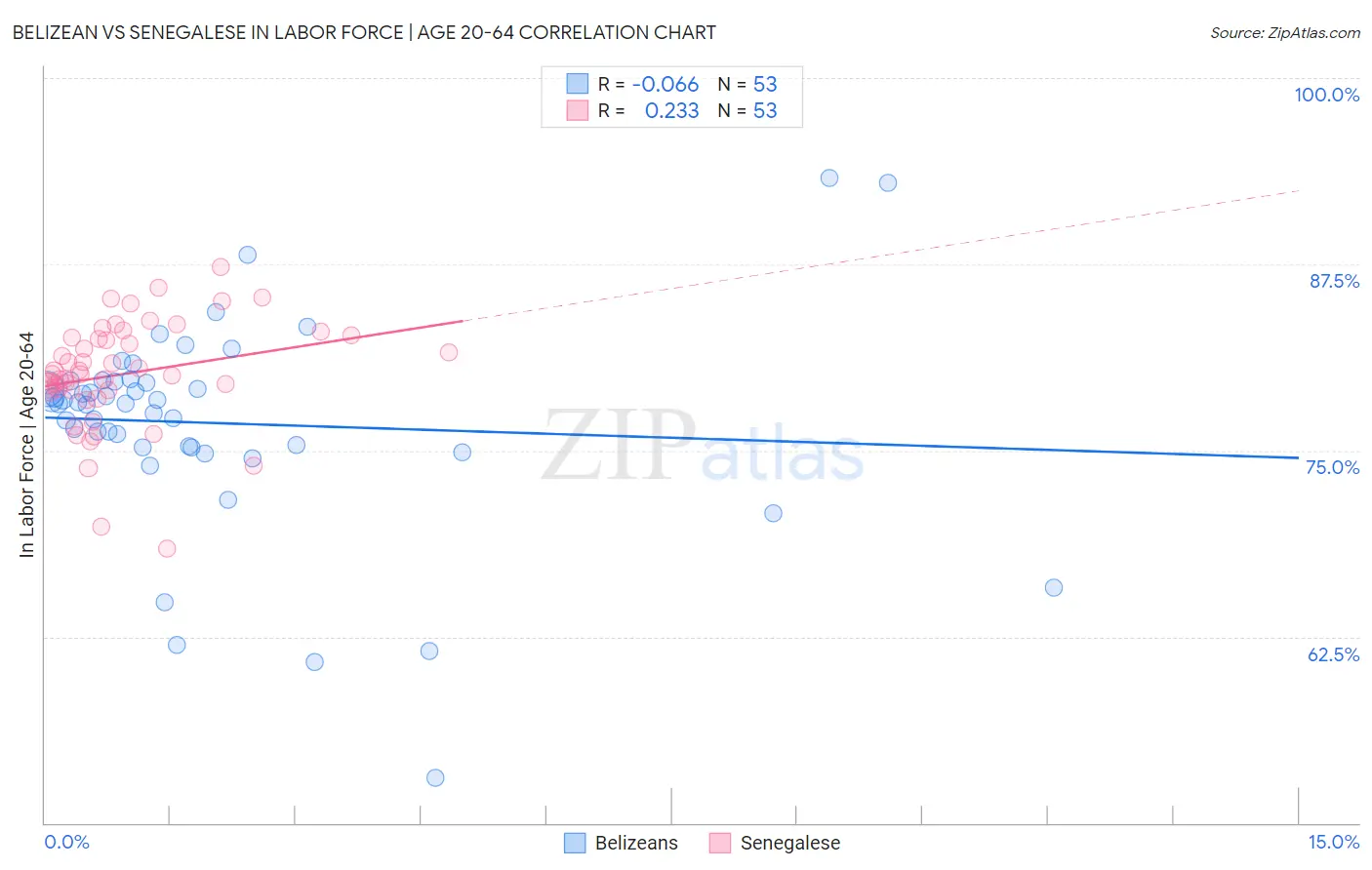 Belizean vs Senegalese In Labor Force | Age 20-64