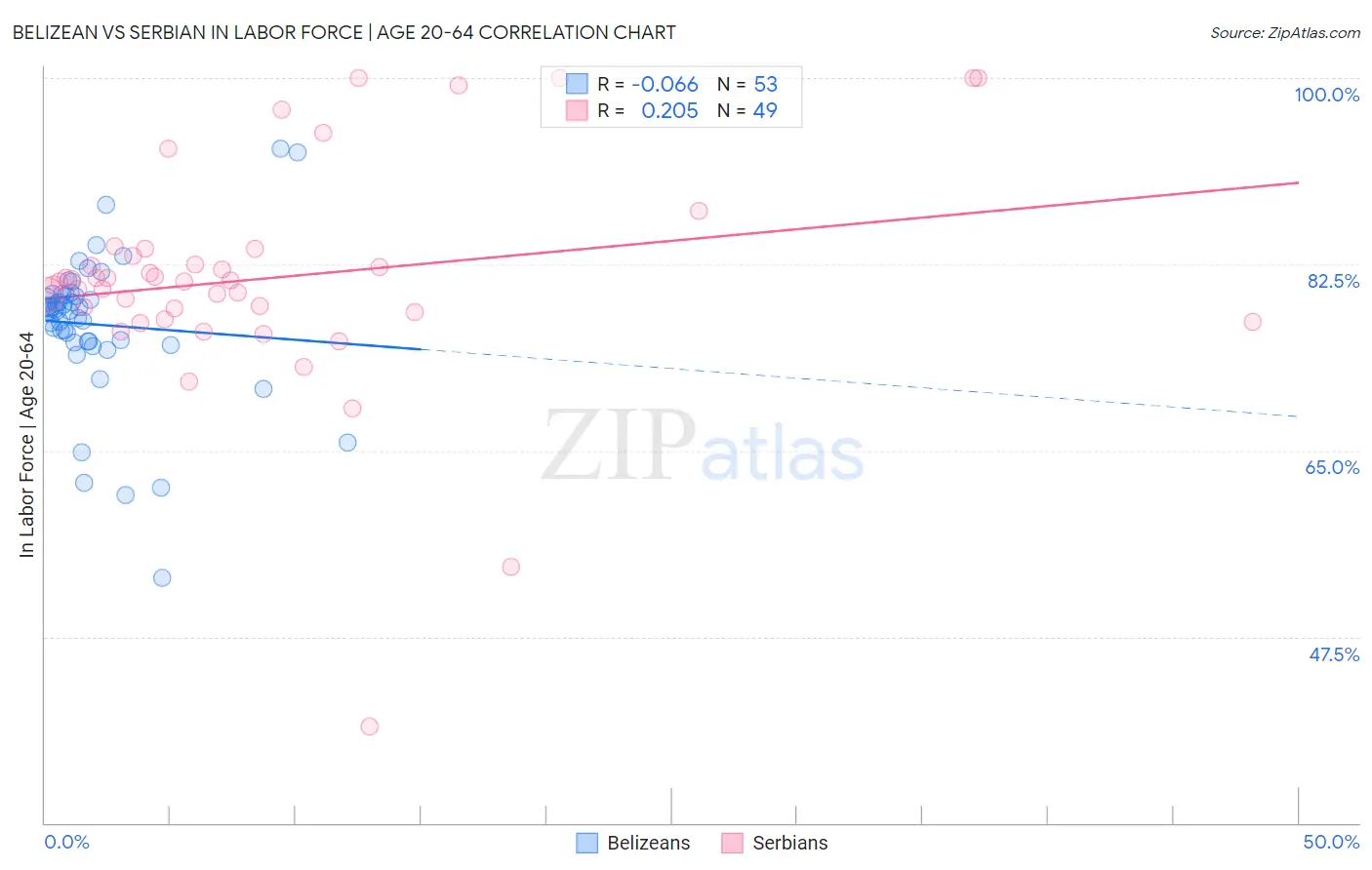 Belizean vs Serbian In Labor Force | Age 20-64