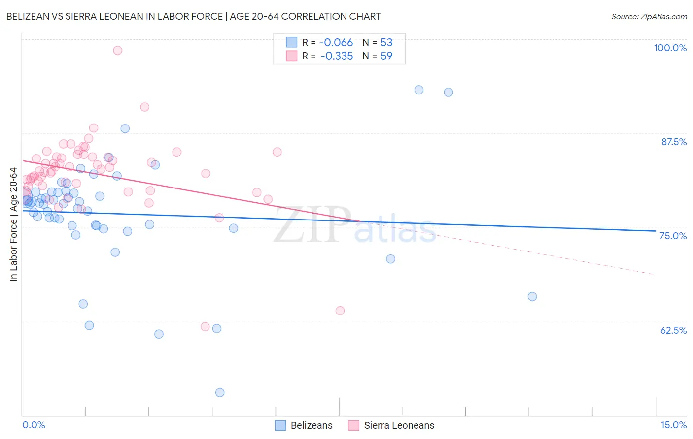 Belizean vs Sierra Leonean In Labor Force | Age 20-64