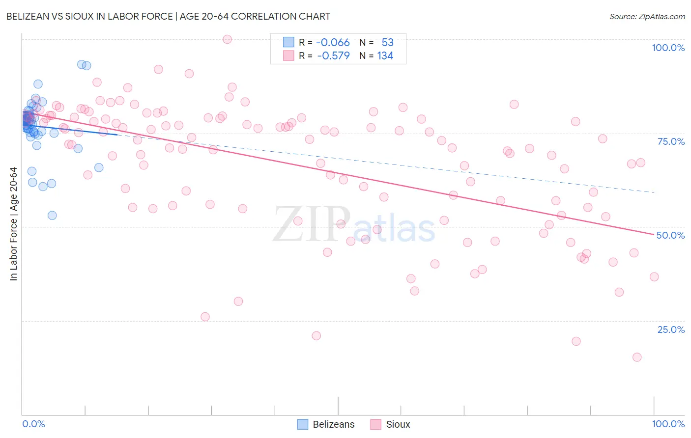 Belizean vs Sioux In Labor Force | Age 20-64