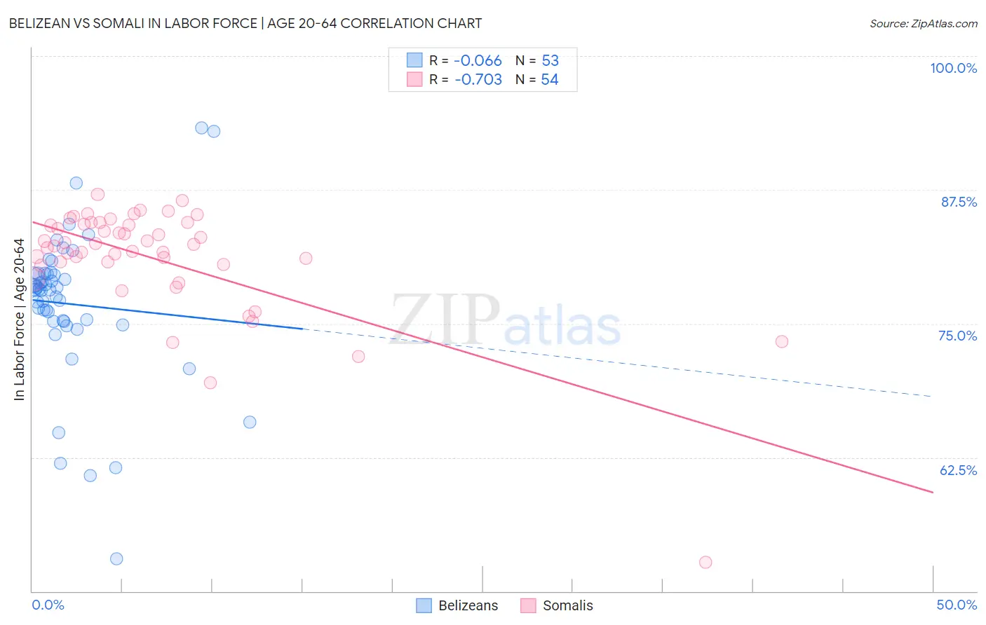 Belizean vs Somali In Labor Force | Age 20-64