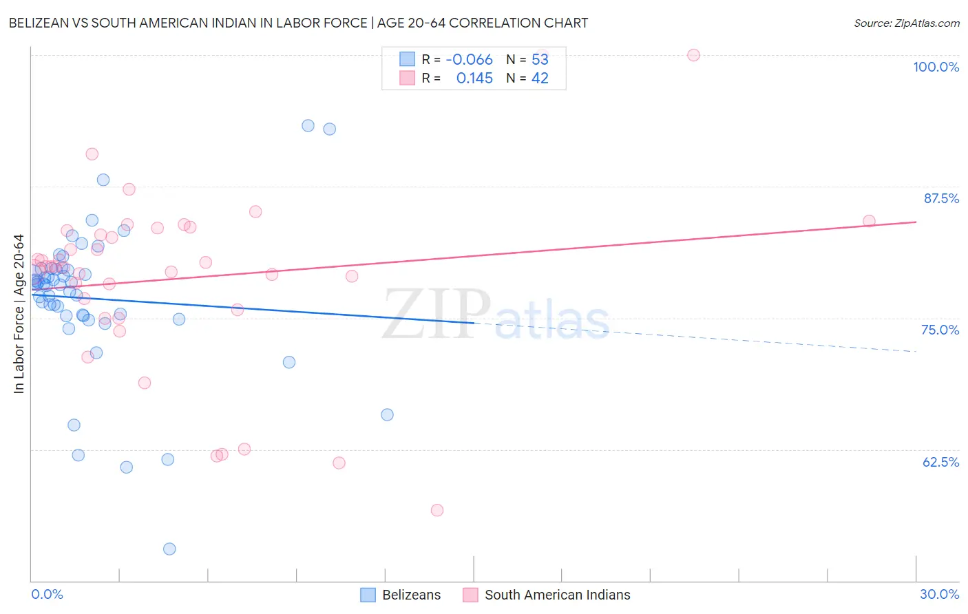 Belizean vs South American Indian In Labor Force | Age 20-64