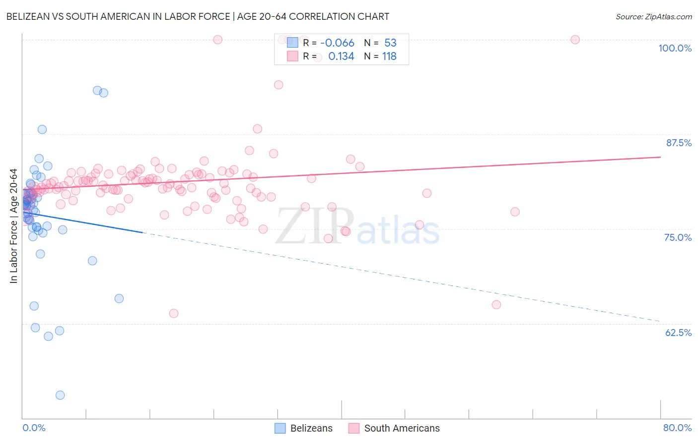 Belizean vs South American In Labor Force | Age 20-64