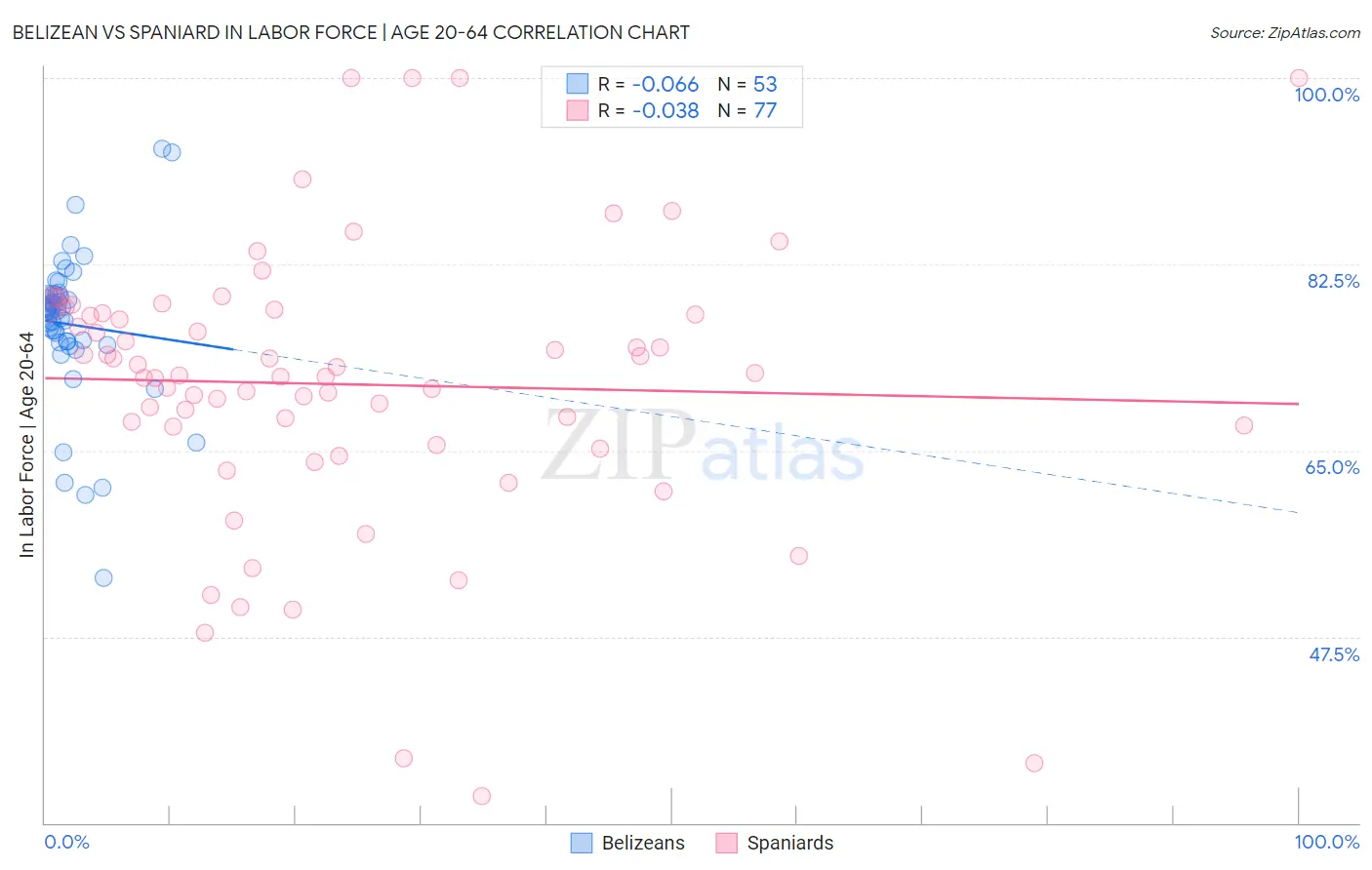 Belizean vs Spaniard In Labor Force | Age 20-64