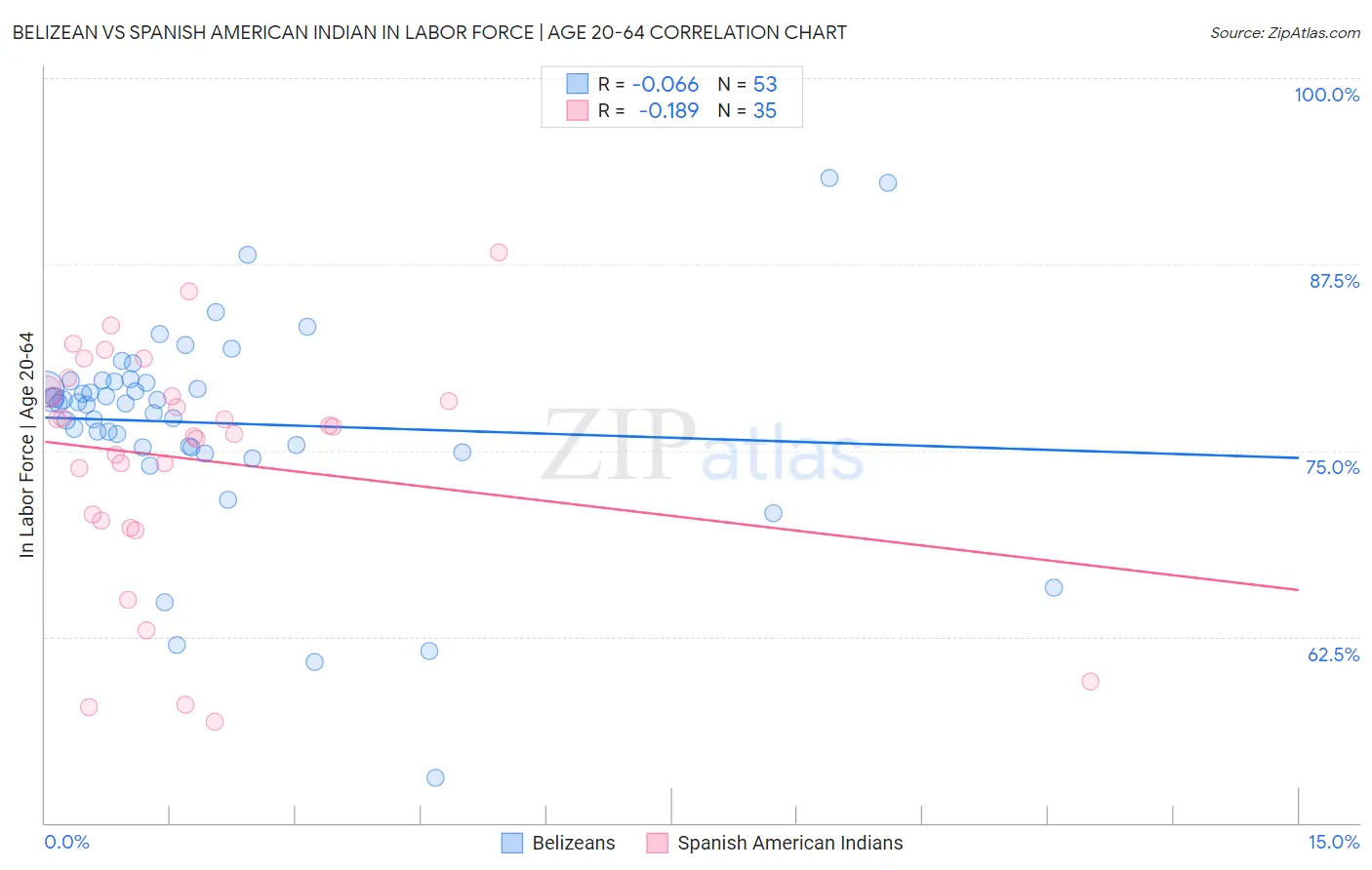 Belizean vs Spanish American Indian In Labor Force | Age 20-64