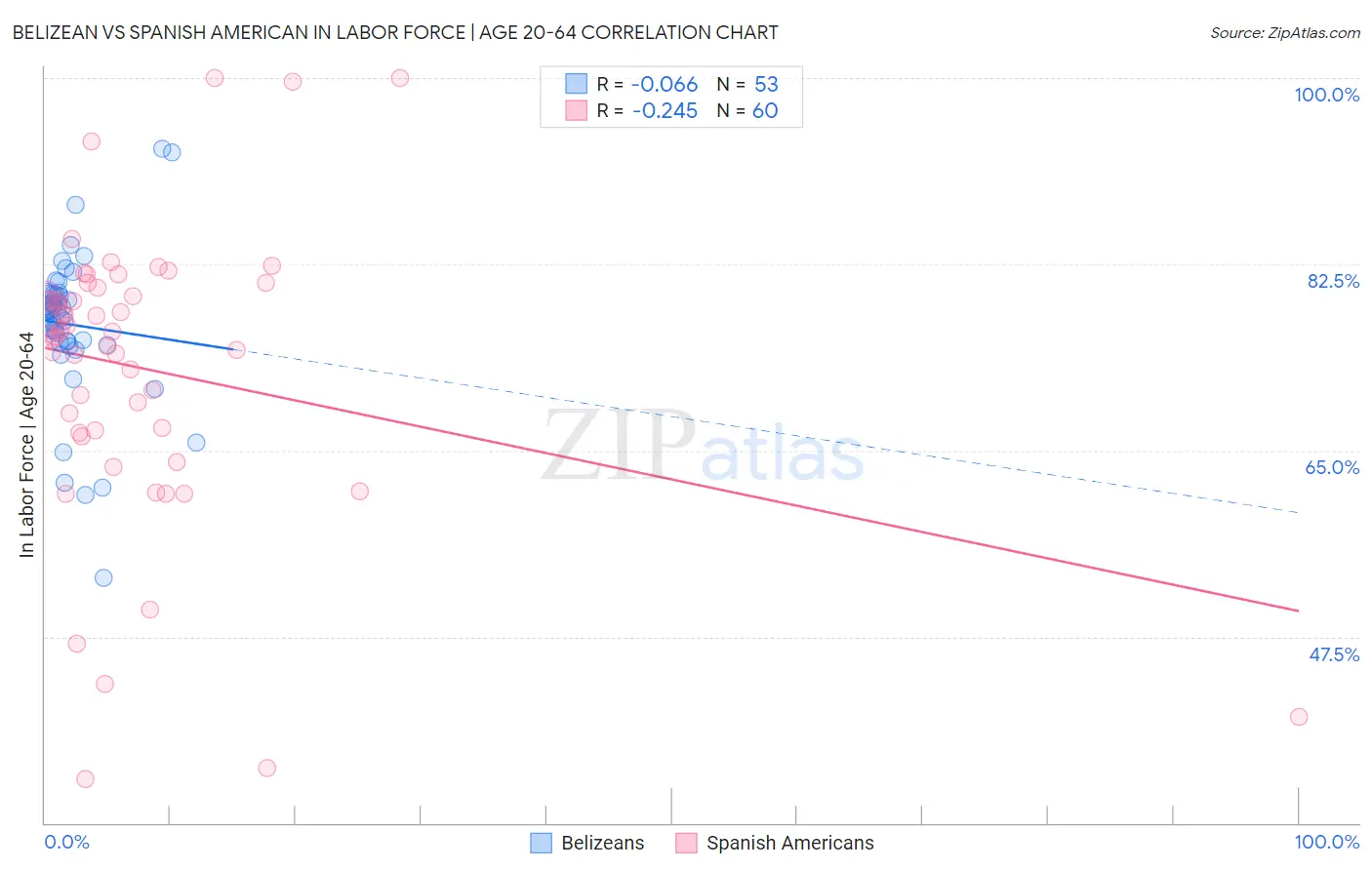 Belizean vs Spanish American In Labor Force | Age 20-64