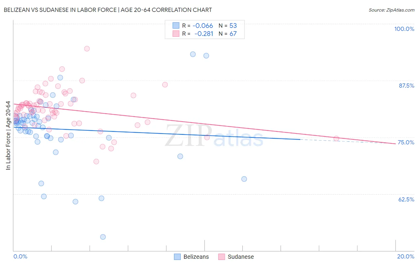 Belizean vs Sudanese In Labor Force | Age 20-64