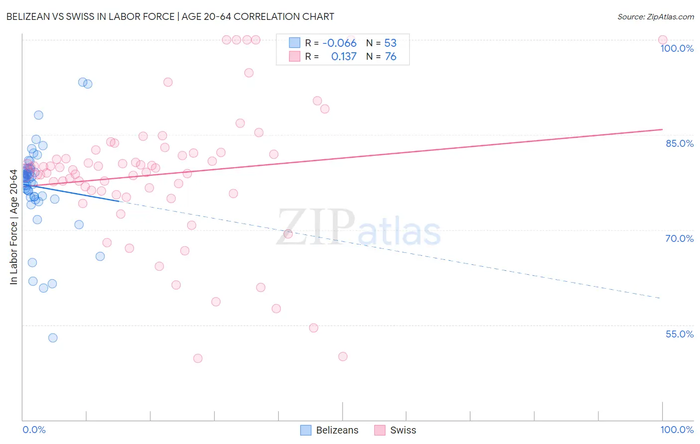 Belizean vs Swiss In Labor Force | Age 20-64