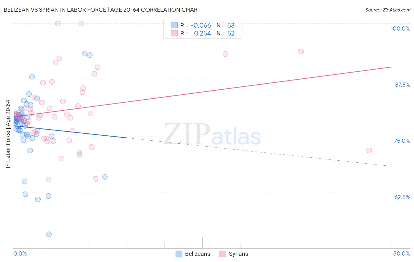Belizean vs Syrian In Labor Force | Age 20-64