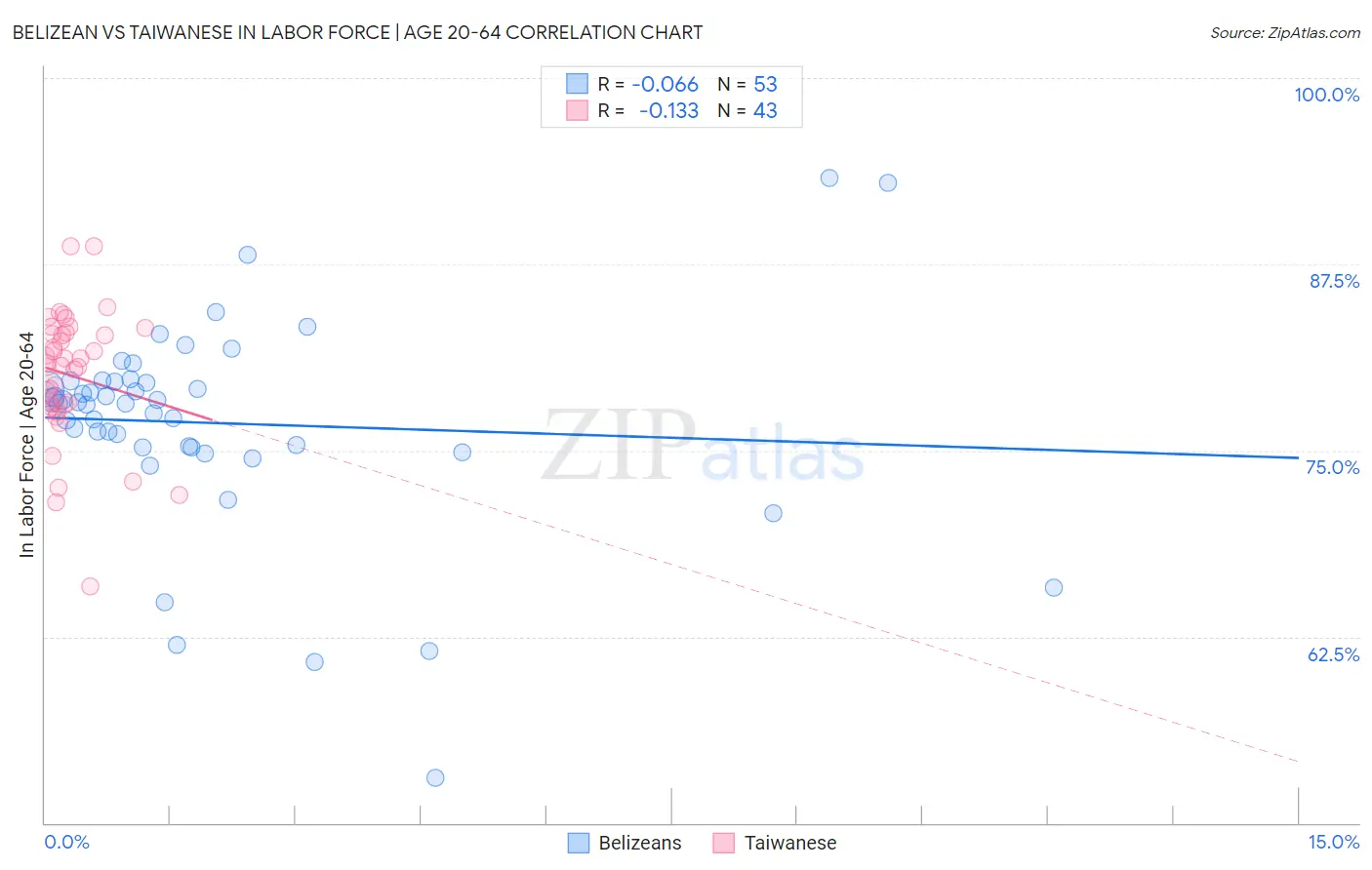 Belizean vs Taiwanese In Labor Force | Age 20-64