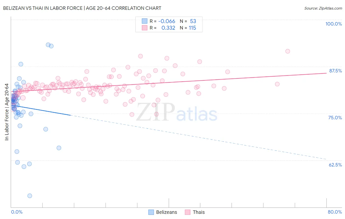 Belizean vs Thai In Labor Force | Age 20-64