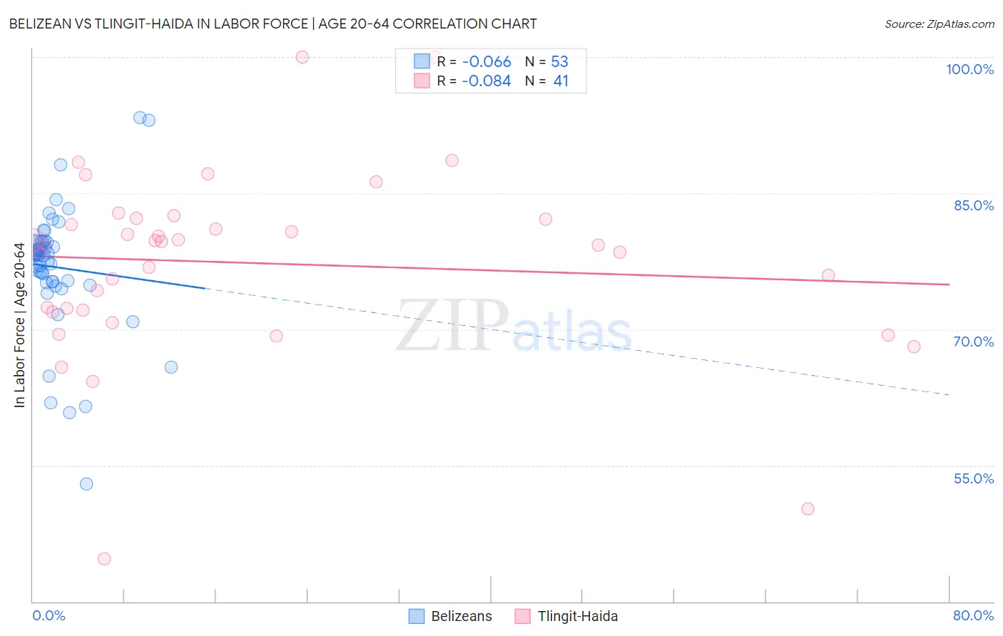 Belizean vs Tlingit-Haida In Labor Force | Age 20-64