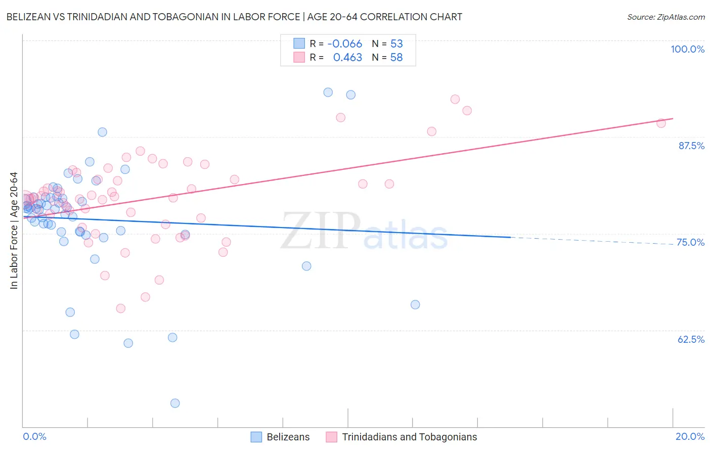 Belizean vs Trinidadian and Tobagonian In Labor Force | Age 20-64