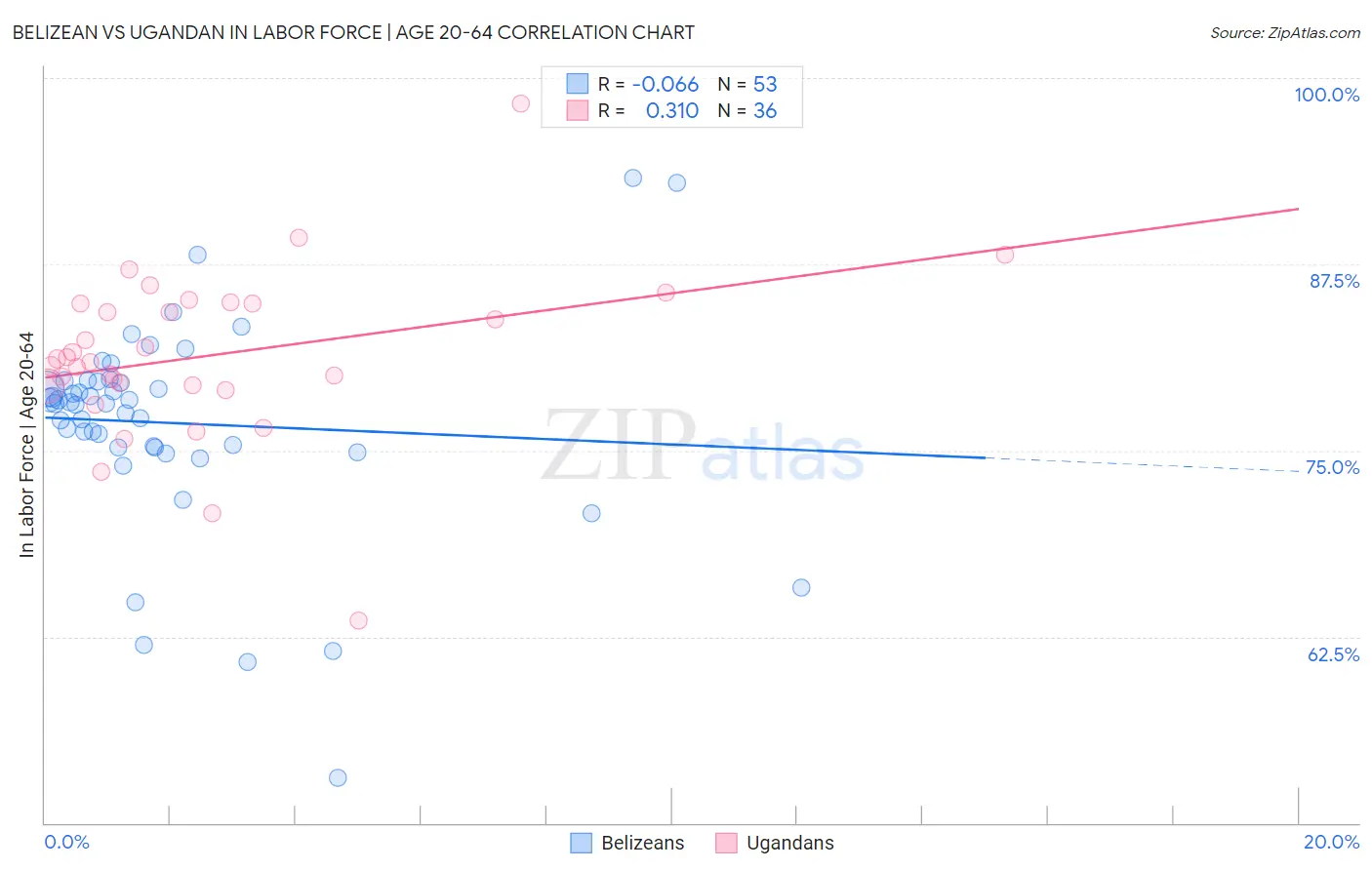 Belizean vs Ugandan In Labor Force | Age 20-64