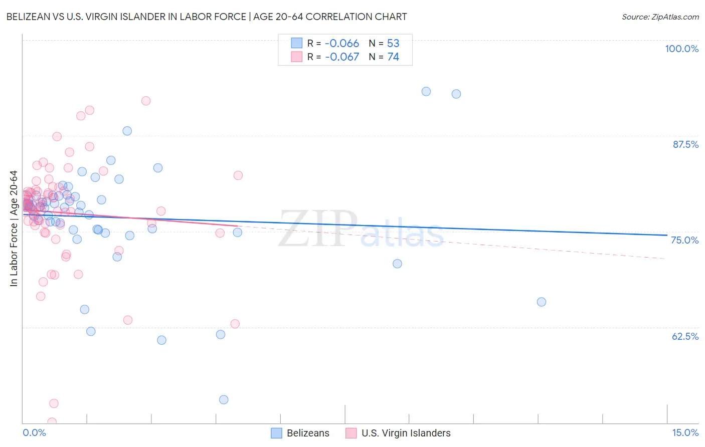 Belizean vs U.S. Virgin Islander In Labor Force | Age 20-64