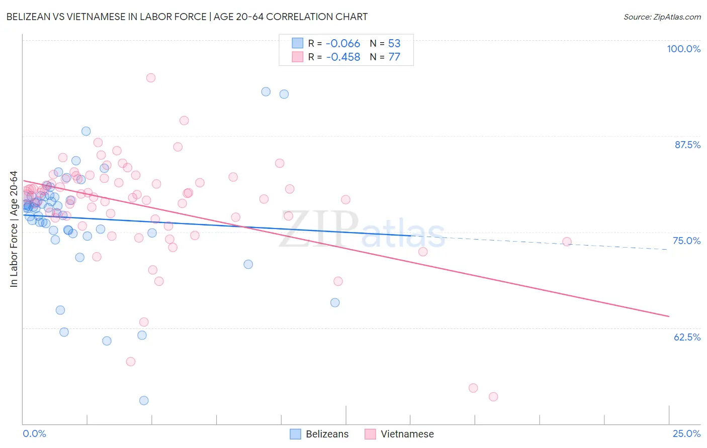 Belizean vs Vietnamese In Labor Force | Age 20-64