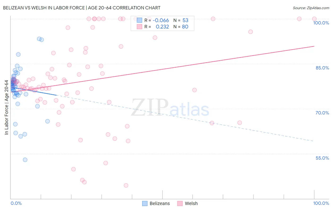 Belizean vs Welsh In Labor Force | Age 20-64