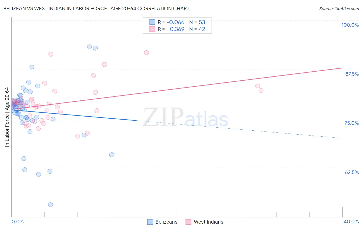 Belizean vs West Indian In Labor Force | Age 20-64