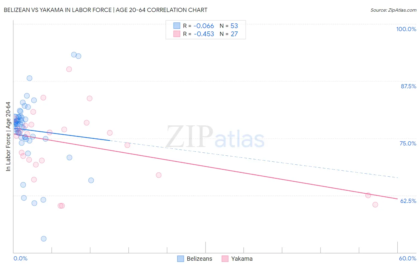Belizean vs Yakama In Labor Force | Age 20-64