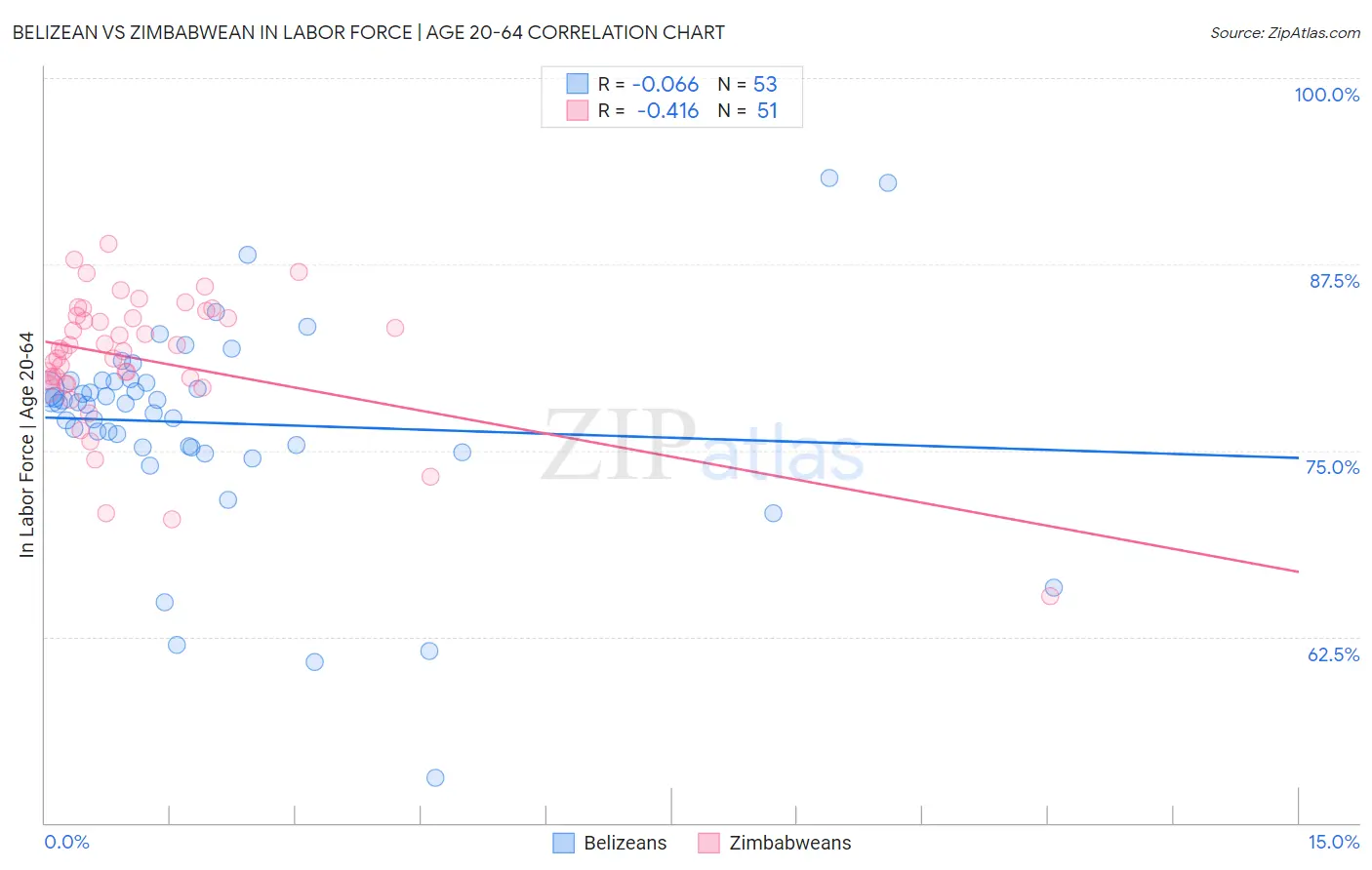 Belizean vs Zimbabwean In Labor Force | Age 20-64