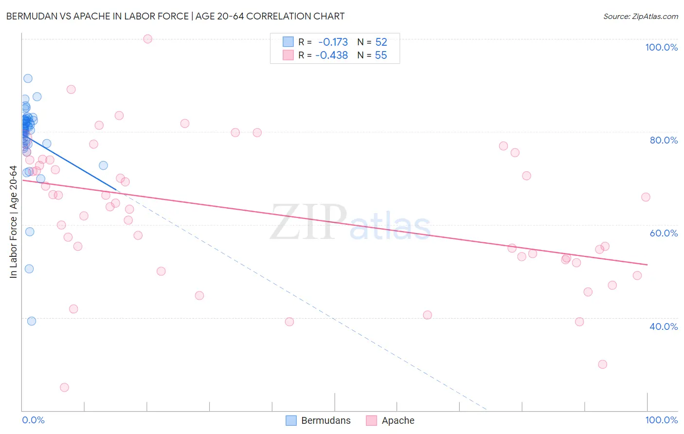 Bermudan vs Apache In Labor Force | Age 20-64
