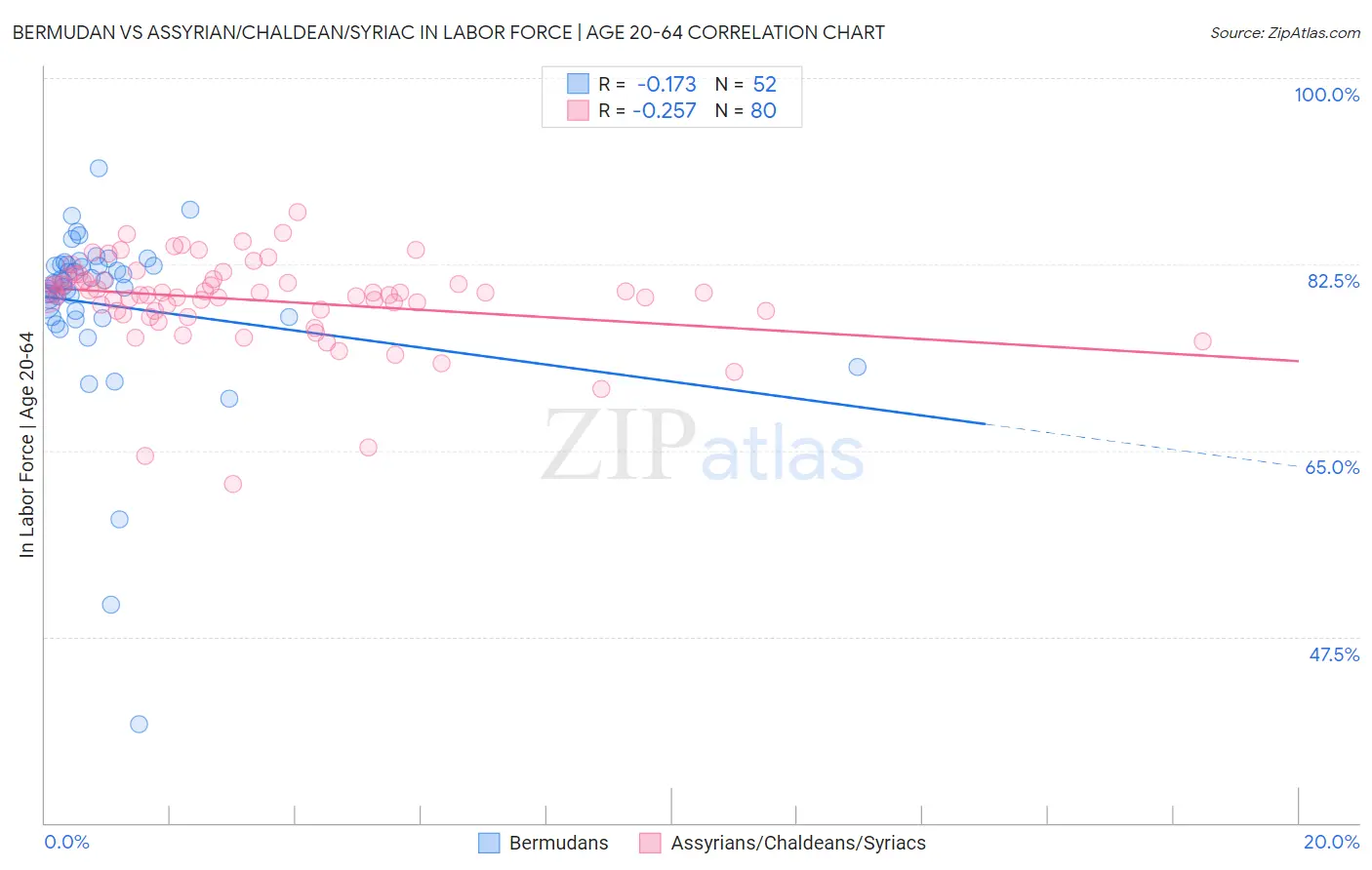 Bermudan vs Assyrian/Chaldean/Syriac In Labor Force | Age 20-64