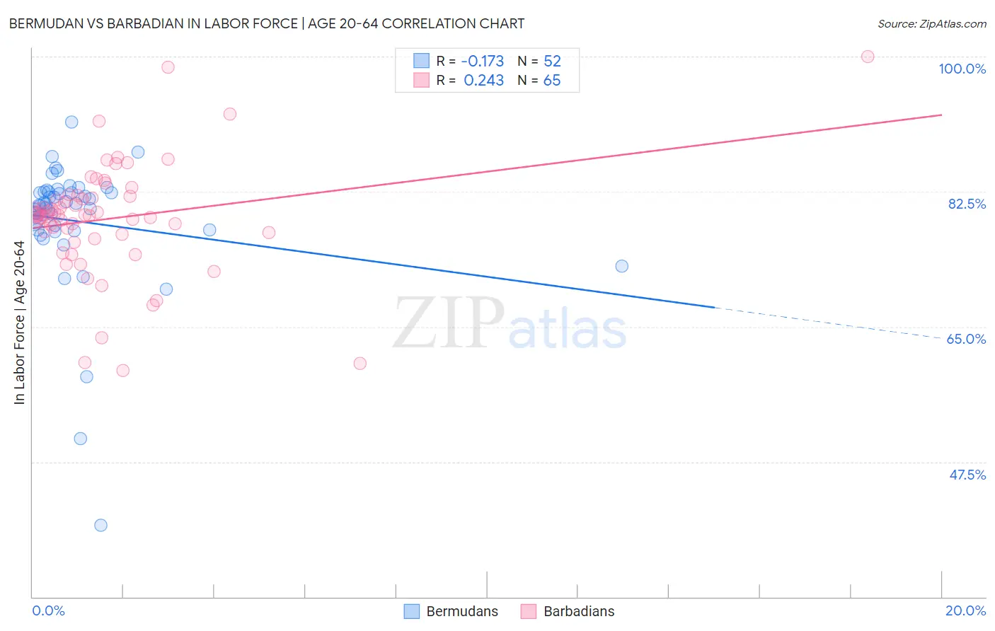 Bermudan vs Barbadian In Labor Force | Age 20-64