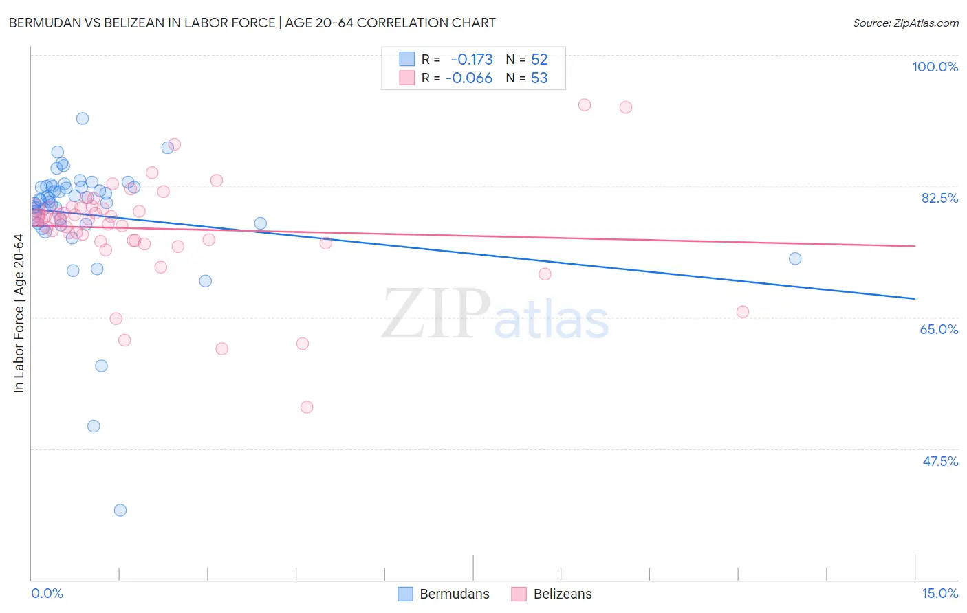 Bermudan vs Belizean In Labor Force | Age 20-64