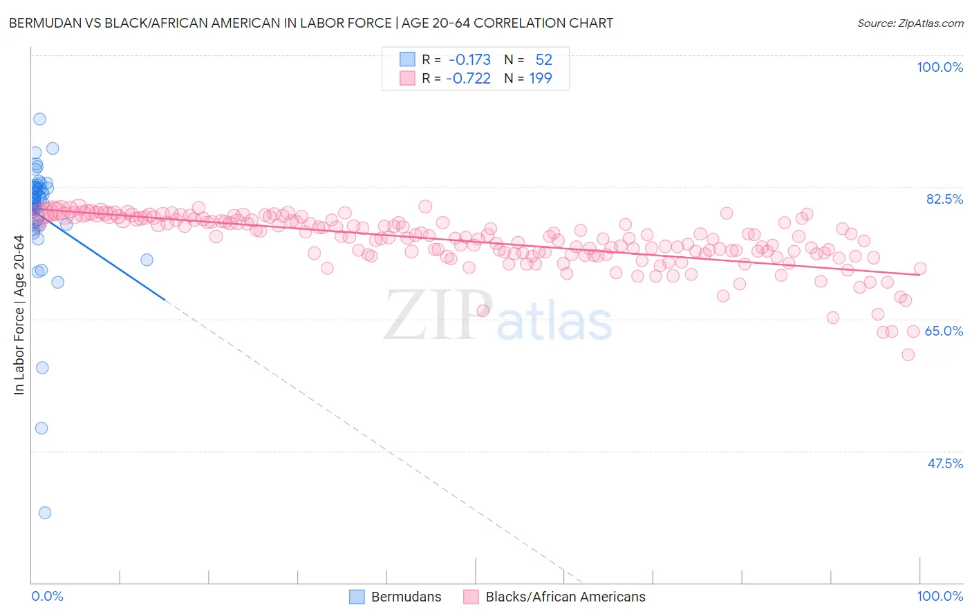 Bermudan vs Black/African American In Labor Force | Age 20-64