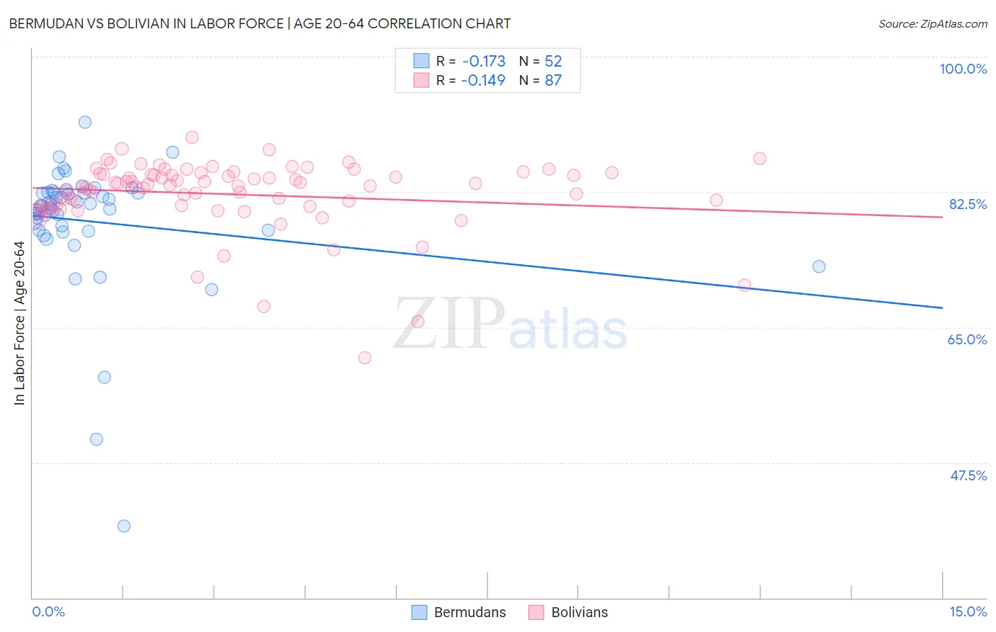 Bermudan vs Bolivian In Labor Force | Age 20-64