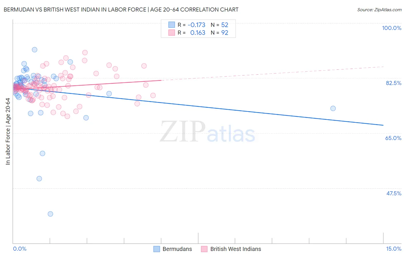Bermudan vs British West Indian In Labor Force | Age 20-64